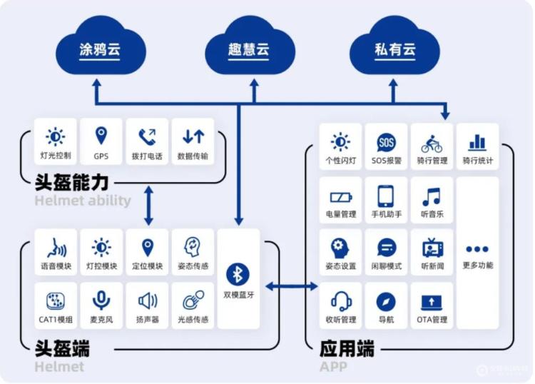 首款電動車智能頭盔Cat1 為每一程出行點(diǎn)亮科技之光